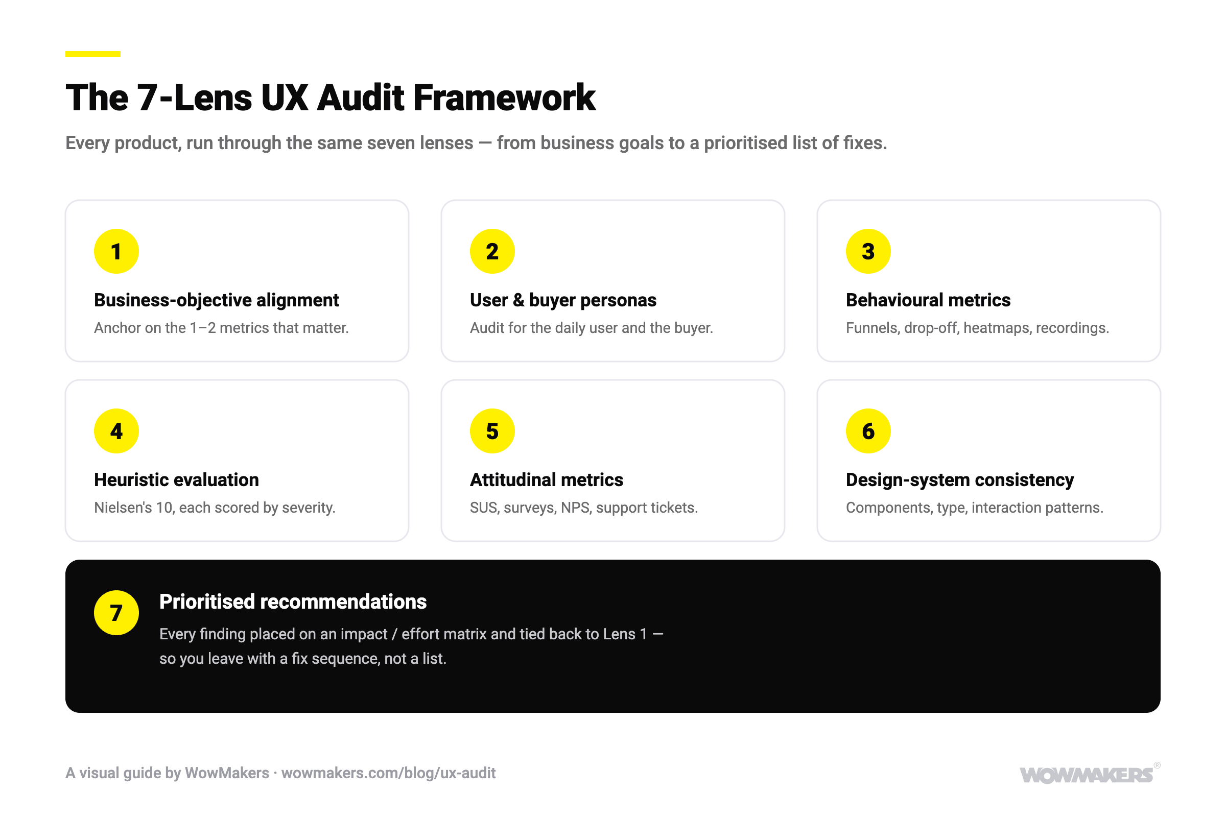 The WowMakers 7-Lens UX Audit framework: business-objective alignment, user and buyer personas, behavioural metrics, heuristic evaluation, attitudinal metrics, design-system consistency, and prioritised recommendations.